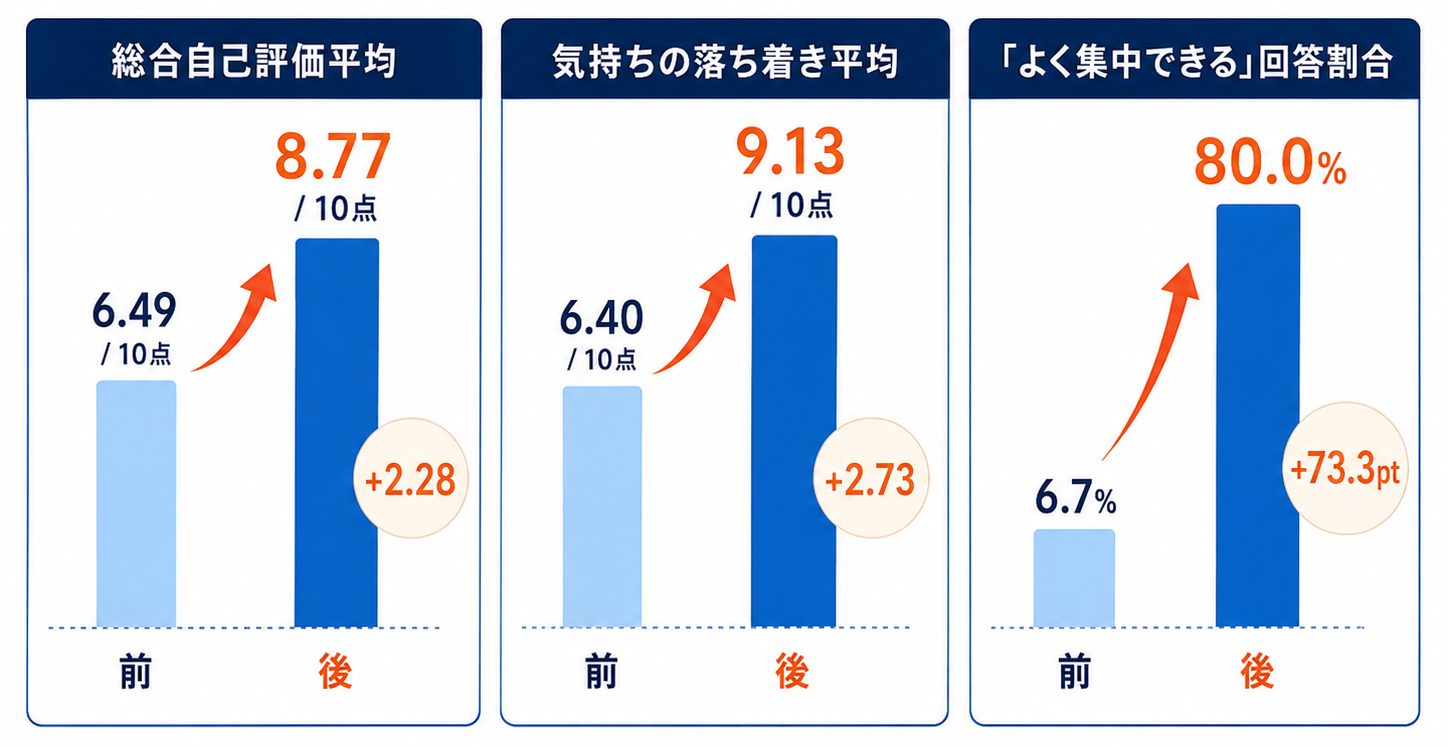 PBM参加者の自己評価 前後比較