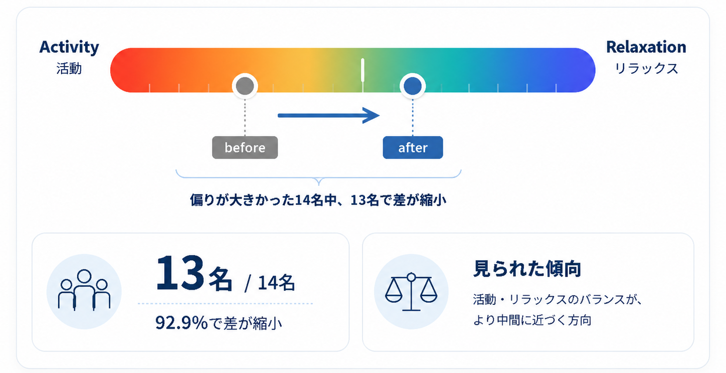 AIオーラ 活動とリラックスの前後変化