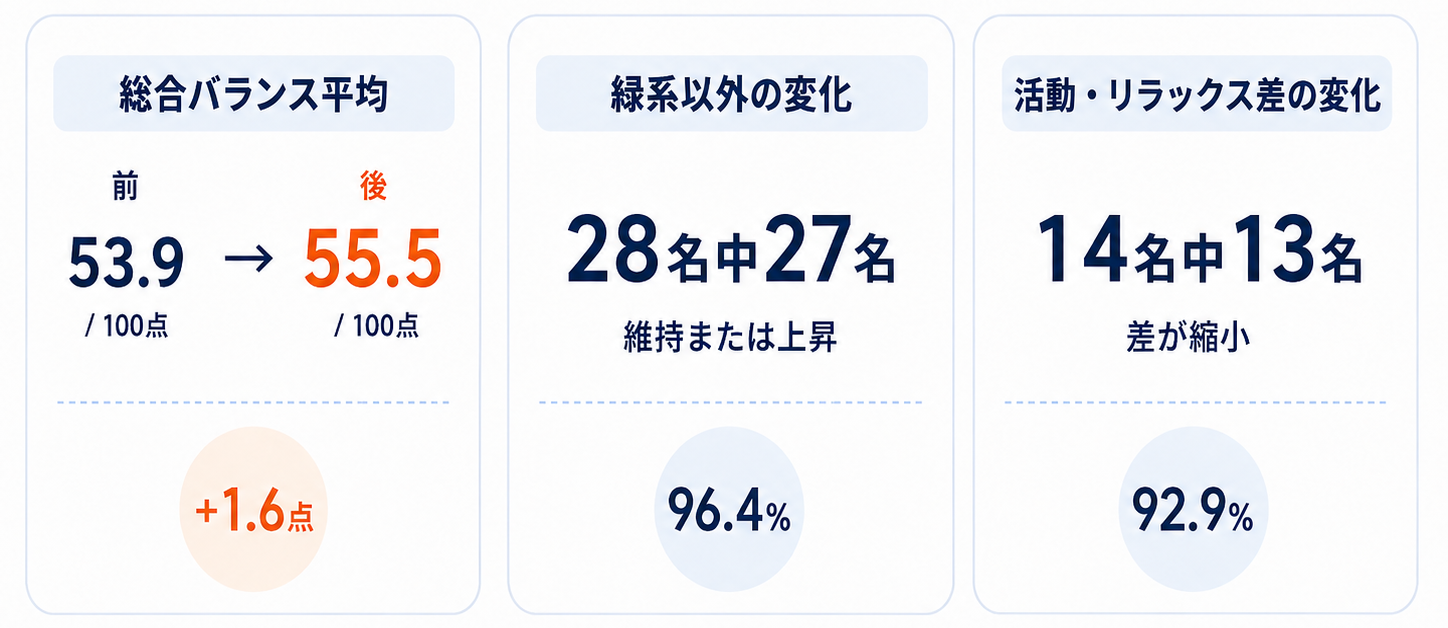 光明セッション AIオーラ前後測定の主な結果
