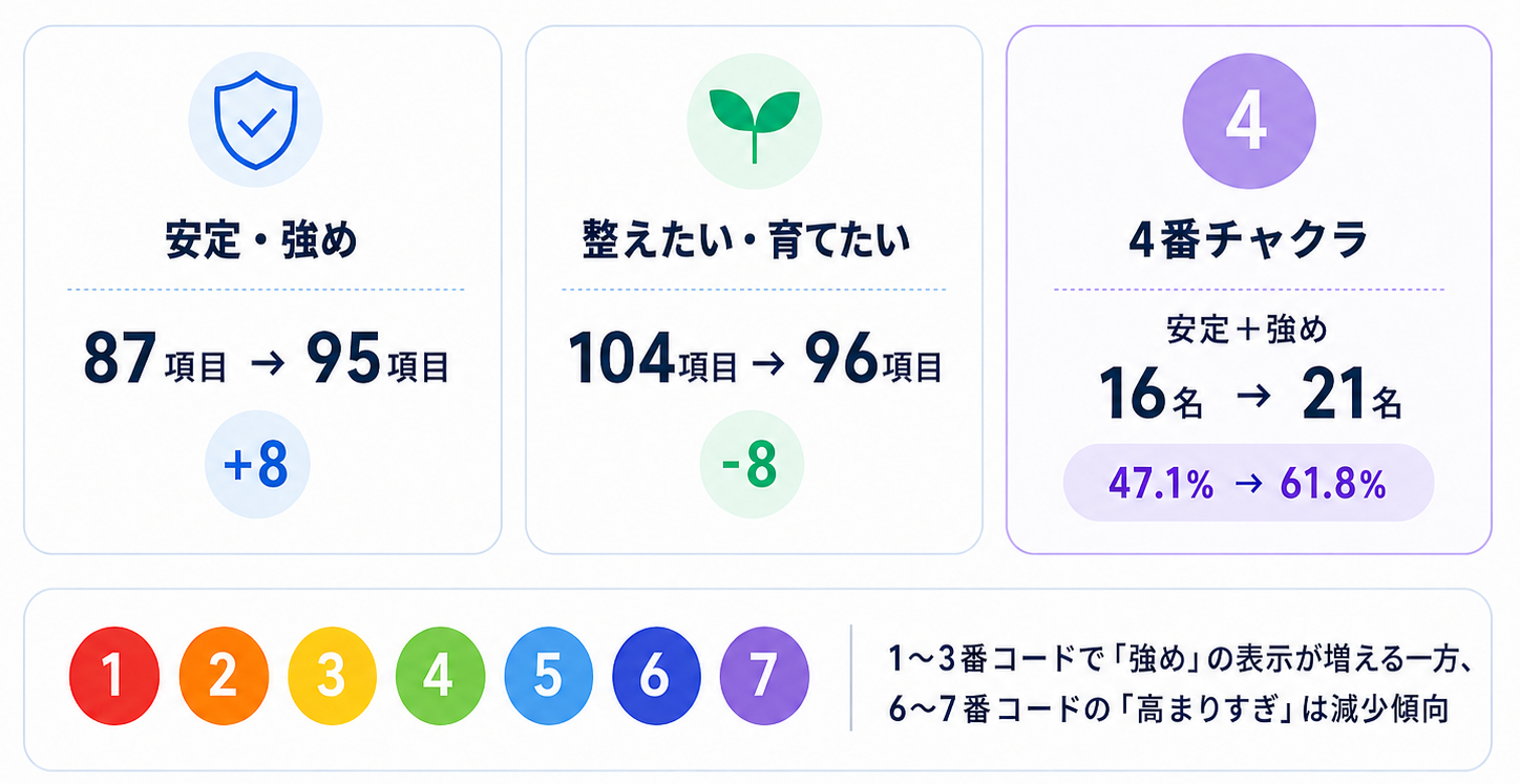 AIオーラ 7コードの前後変化